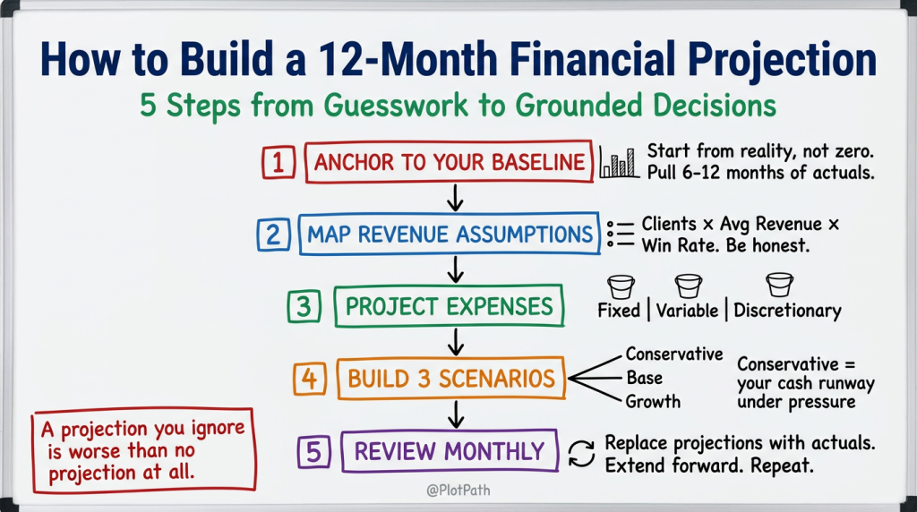 build-financial-projection